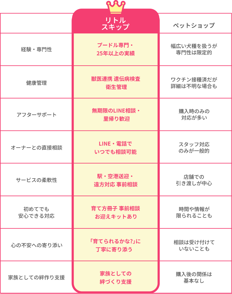 リトルスキップと一般ペットショップの比較表（経験・健康管理・アフターサポートなどの違い）